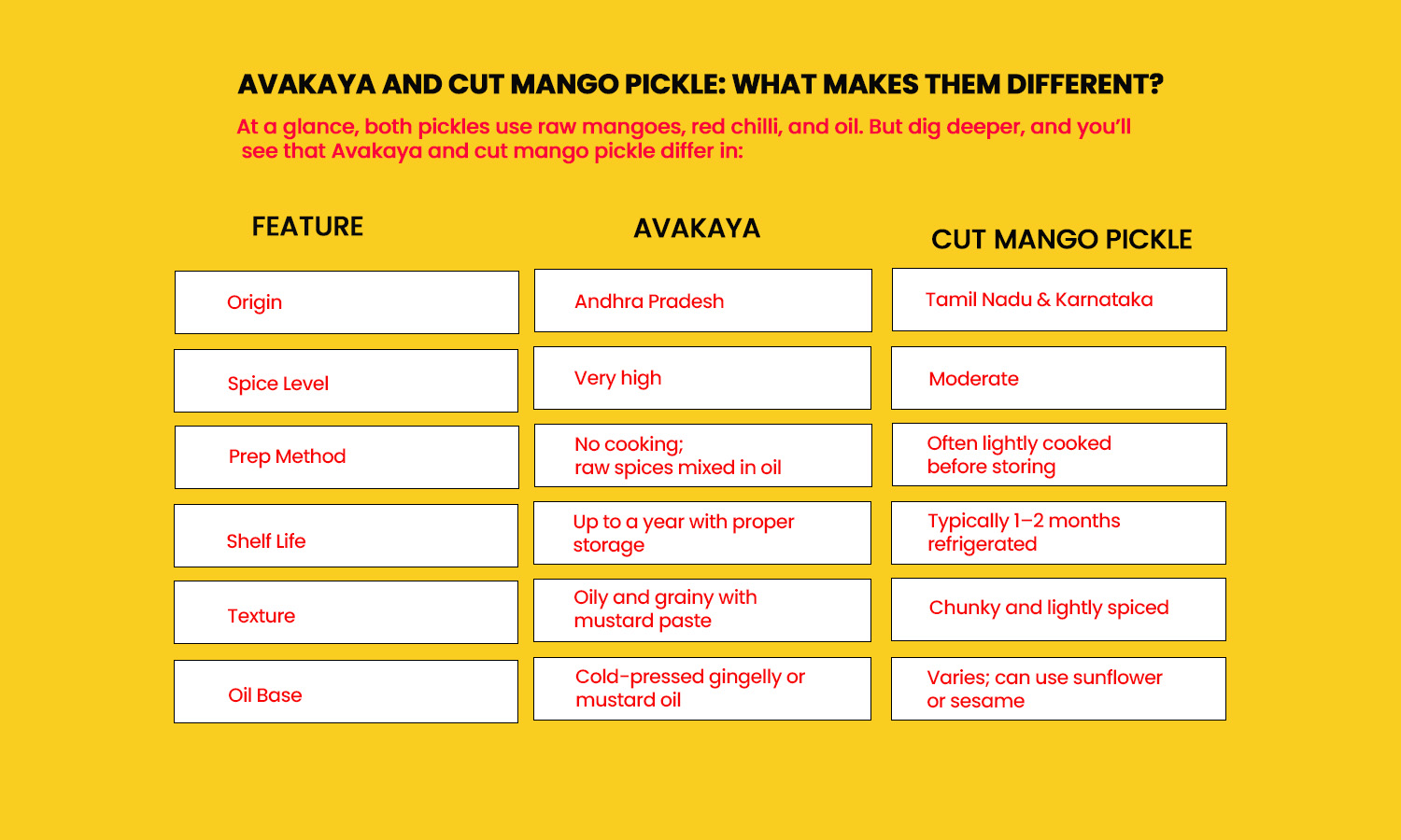Avakaya and cut mango pickle?