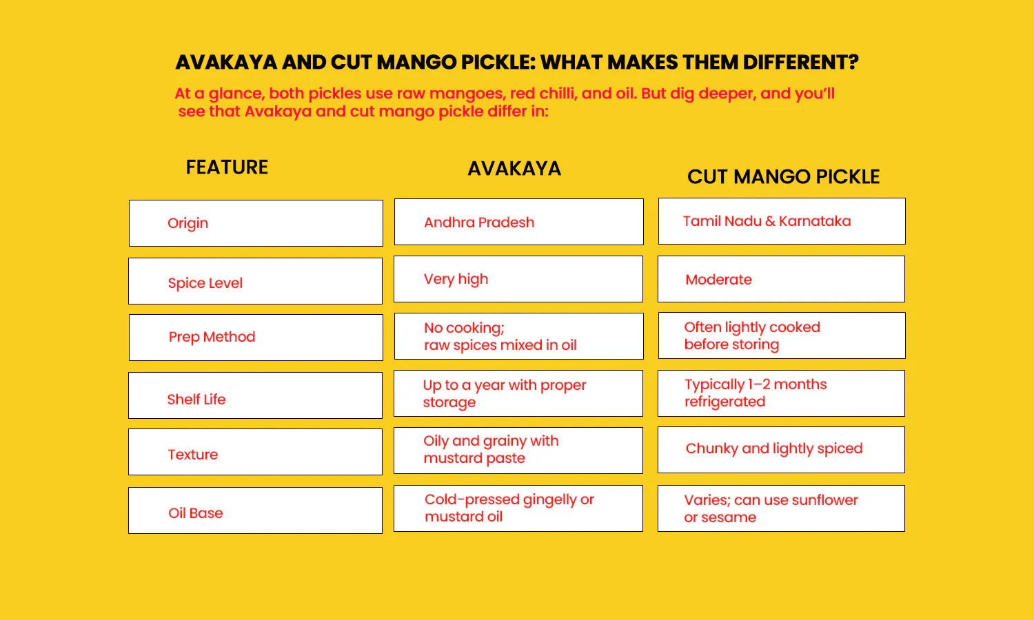 Avakaya and cut mango pickle?