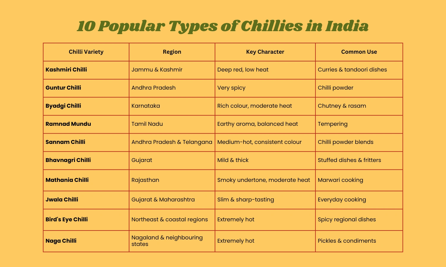 types of chillies