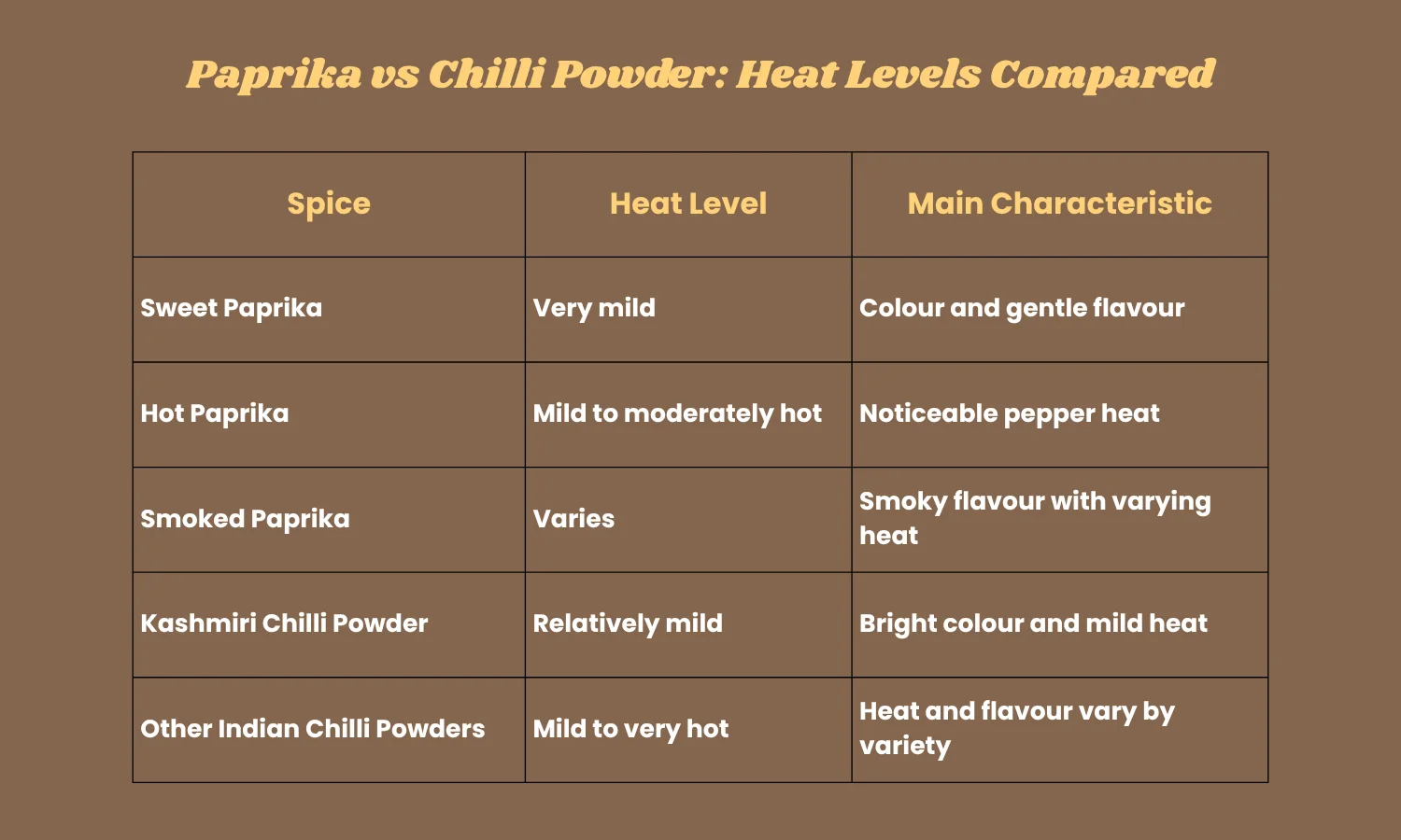 paprika vs chilli powder